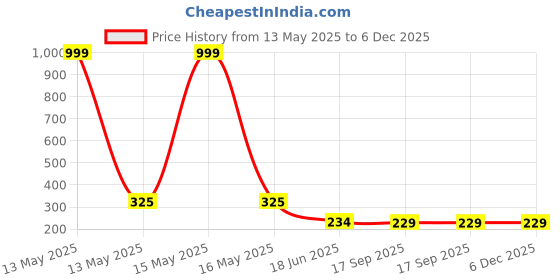 myntra.com StyFun Men Pack Of 2 Anti-Slip Cotton Shoe Liners Socks styfun Price History Graph from 13 May 2025 to 6 Dec 2025