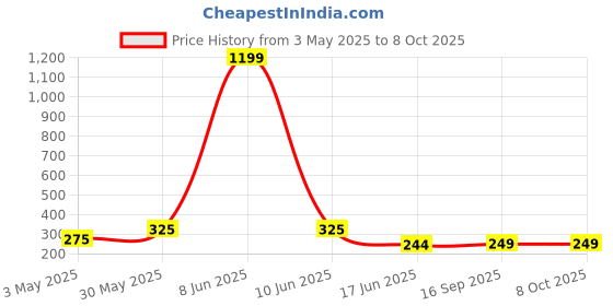 myntra.com StyFun Men Pack Of 2 Running Socks styfun Price History Graph from 3 May 2025 to 8 Oct 2025