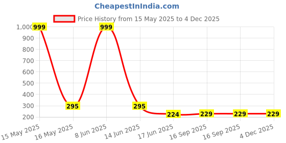 myntra.com StyFun Men Pack Of 2 Striped Cotton Crew Length Ankle Running Socks styfun Price History Graph from 15 May 2025 to 4 Dec 2025