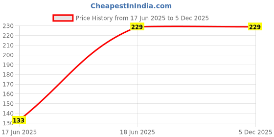 myntra.com StyFun Men Pack Of 3 Ankle-Length Socks styfun Price History Graph from 17 Jun 2025 to 5 Dec 2025