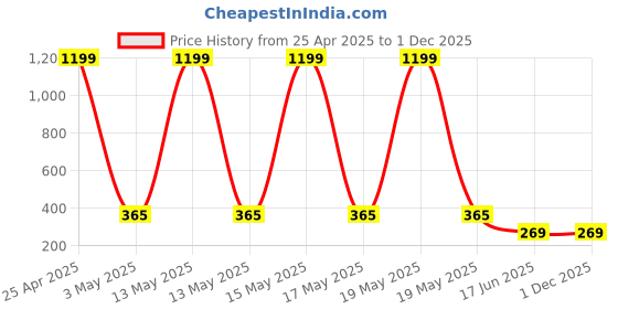 myntra.com StyFun Men Pack Of 3 Anti-Slip Cotton Shoe Liners Socks styfun Price History Graph from 25 Apr 2025 to 30 Nov 2025
