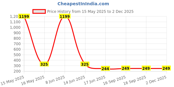 myntra.com StyFun Men Pack Of 3 Crew Length Ankle Running Socks styfun Price History Graph from 15 May 2025 to 2 Dec 2025