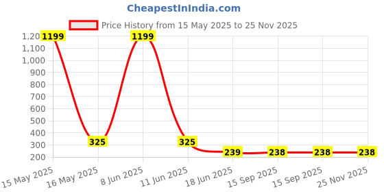 myntra.com StyFun Men Pack Of 3 Striped Cotton Crew Length Ankle Running Socks styfun Price History Graph from 15 May 2025 to 25 Nov 2025