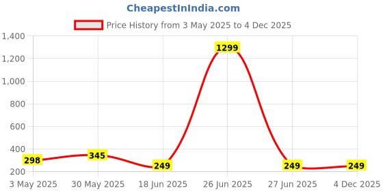 myntra.com StyFun Men Pack Of 4 Ankle-Length Socks styfun Price History Graph from 3 May 2025 to 4 Dec 2025
