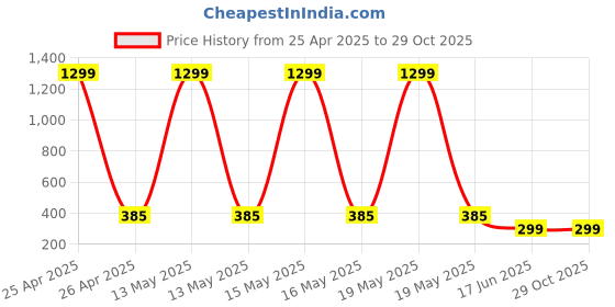 myntra.com StyFun Men Pack Of 4 Anti-Slip Cotton Shoe Liners Socks styfun Price History Graph from 25 Apr 2025 to 29 Oct 2025