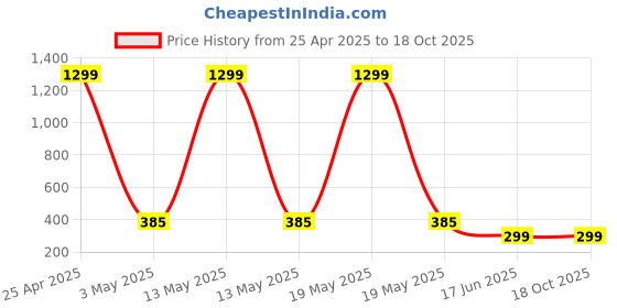 myntra.com StyFun Men Pack Of 4 Anti-Slip Shoe Liners Socks styfun Price History Graph from 25 Apr 2025 to 18 Oct 2025