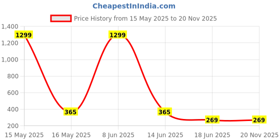 myntra.com StyFun Men Pack Of 4 Striped Ankle-Length Socks styfun Price History Graph from 15 May 2025 to 19 Nov 2025