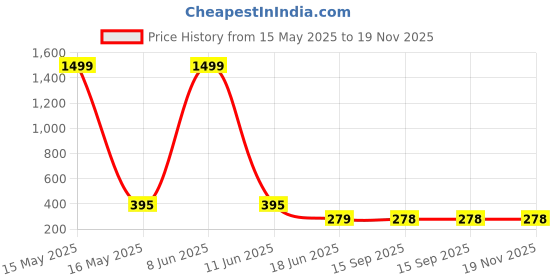 myntra.com StyFun Men Pack Of 5 Striped Ankle Length Socks styfun Price History Graph from 15 May 2025 to 19 Nov 2025