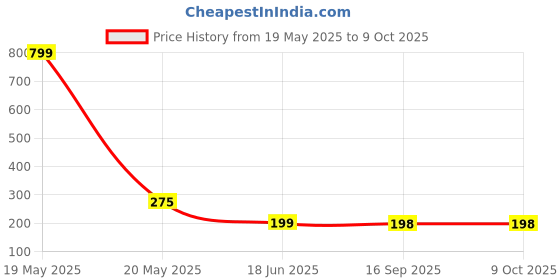 myntra.com StyFun Men Patterned Moisture-Wicking Ankle Length Socks styfun Price History Graph from 19 May 2025 to 9 Oct 2025