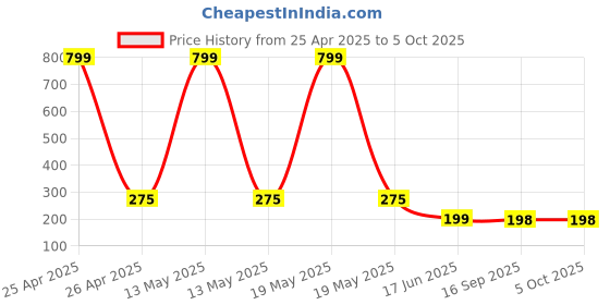 myntra.com StyFun Men Patterned Moisture-Wicking Ankle Length Socks styfun Price History Graph from 25 Apr 2025 to 5 Oct 2025