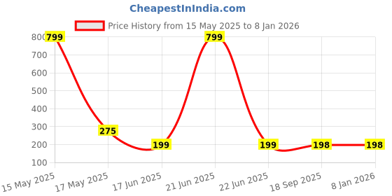 myntra.com StyFun Men Striped Cotton Ankle Length Socks styfun Price History Graph from 15 May 2025 to 7 Jan 2026