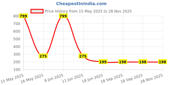myntra.com StyFun Men Striped Cotton Crew Length Ankle Running Socks styfun Price History Graph from 15 May 2025 to 27 Nov 2025