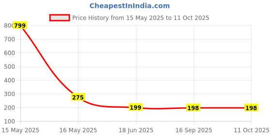 myntra.com StyFun Men Striped Running Socks styfun Price History Graph from 15 May 2025 to 10 Oct 2025