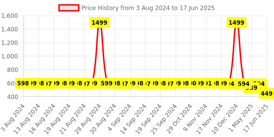 myntra.com StyFun Multicolor Set of 3 Bra styfun Price History Graph from 3 Aug 2024 to 17 Jun 2025