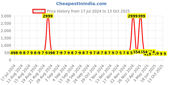 myntra.com StyFun Net Halter Neck Baby Doll styfun Price History Graph from 17 Jul 2024 to 12 Oct 2025
