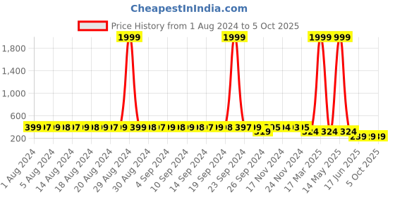 myntra.com StyFun Non Padded Full Coverage All Day Comfort Dry Fit Cotton Everyday Bra styfun Price History Graph from 1 Aug 2024 to 5 Oct 2025