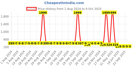 myntra.com StyFun Non Padded Full Coverage All Day Comfort Dry Fit Everyday Bra styfun Price History Graph from 1 Aug 2024 to 8 Oct 2025
