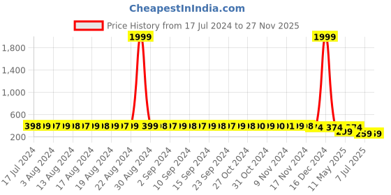 myntra.com StyFun Non-Padded Rapid-Dry Everyday Bra styfun Price History Graph from 17 Jul 2024 to 27 Nov 2025