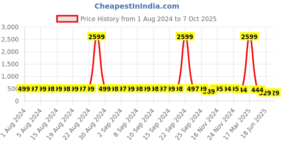 myntra.com StyFun Pack of 2 All Day Comfort Full Coverage Bra  LS_Cross_Bra_RedMaroon_B styfun Price History Graph from 1 Aug 2024 to 7 Oct 2025