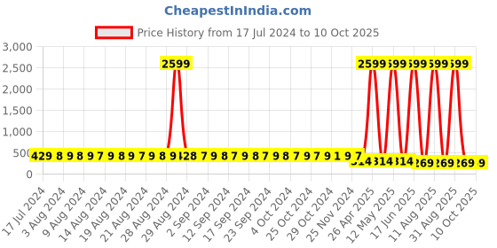 myntra.com StyFun Pack Of 2 Anti Microbial Hipster Briefs LS_Chinki_Panty_BeigeRed styfun Price History Graph from 17 Jul 2024 to 10 Oct 2025