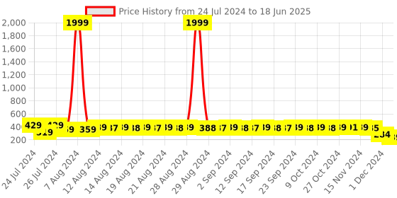 myntra.com StyFun Pack Of 2 Anti-Microbial Low-Rise G-string Thongs LS_Net_ThongPanty_RaniRed_FS styfun Price History Graph from 24 Jul 2024 to 18 Jun 2025