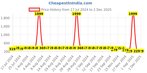 myntra.com StyFun Pack Of 2 Anti-Microbial Low-Rise G-string Thongs LS_Thong_Panty_BlackPink_FS styfun Price History Graph from 17 Jul 2024 to 2 Dec 2025