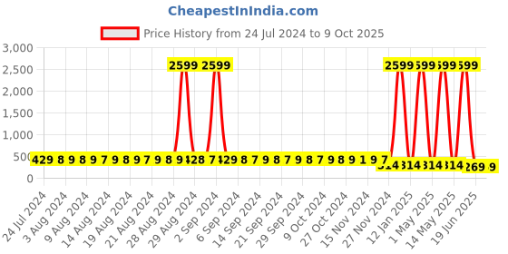 myntra.com StyFun Pack Of 2 Anti Microbial Seamless Hipster Briefs LS_Chinki_Panty_PurpleRed styfun Price History Graph from 24 Jul 2024 to 8 Oct 2025