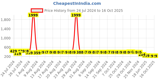 myntra.com StyFun Pack Of 2 Anti-Microbial Thong Briefs LS_Net_ThongPanty_MaroonWhite_FS styfun Price History Graph from 24 Jul 2024 to 15 Oct 2025