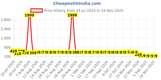 myntra.com StyFun Pack Of 2 Anti-Microbial Thong Briefs LS_Net_ThongPanty_RedWhite_FS styfun Price History Graph from 24 Jul 2024 to 24 Nov 2025