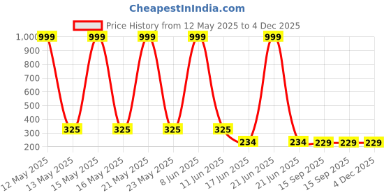 myntra.com StyFun Pack Of 2 Anti-Slip Cotton Shoe Liners Socks styfun Price History Graph from 12 May 2025 to 4 Dec 2025