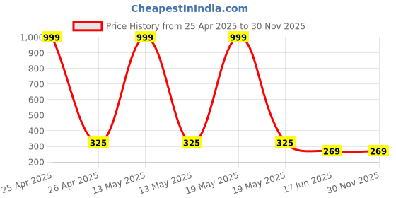 myntra.com StyFun Pack Of 2 Anti-Slip Cotton Shoe Liners Socks styfun Price History Graph from 25 Apr 2025 to 30 Nov 2025