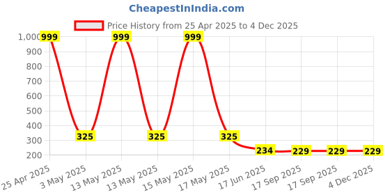 myntra.com StyFun Pack Of 2 Anti-Slip Cotton Shoe Liners Socks styfun Price History Graph from 25 Apr 2025 to 4 Dec 2025