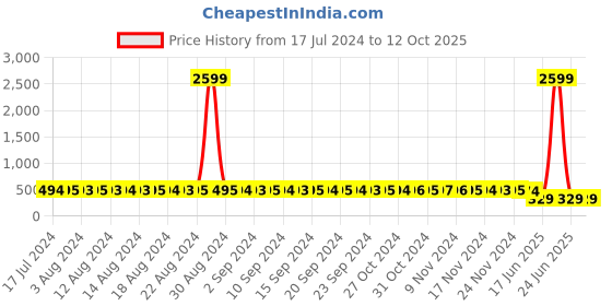 myntra.com StyFun Pack Of 2 Beige & Red Non Padded & Non Wired Floral Bra styfun Price History Graph from 17 Jul 2024 to 12 Oct 2025