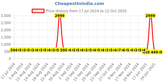 myntra.com StyFun Pack Of 2 Beige & Red Non Padded & Non Wired Floral Bra styfun Price History Graph from 17 Jul 2024 to 11 Oct 2025