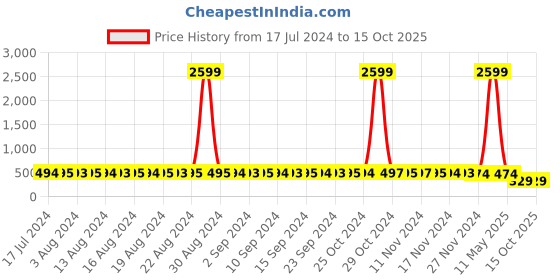 myntra.com StyFun Pack Of 2 Black & Pink Non Padded & Non-Wired Everyday Bra styfun Price History Graph from 17 Jul 2024 to 14 Oct 2025