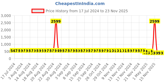 myntra.com StyFun Pack Of 2 Blue & Brown Abstract Sports Bra styfun Price History Graph from 17 Jul 2024 to 23 Nov 2025