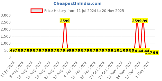 myntra.com StyFun Pack Of 2 Blue & Peach Floral Non Padded & Non Wired Bra-S_Muskan_Bra_BlueYellow styfun Price History Graph from 11 Jul 2024 to 20 Nov 2025