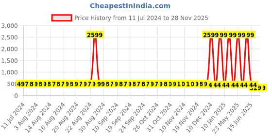 myntra.com StyFun Pack of 2 Blue & Pink Floral Bra styfun Price History Graph from 11 Jul 2024 to 27 Nov 2025