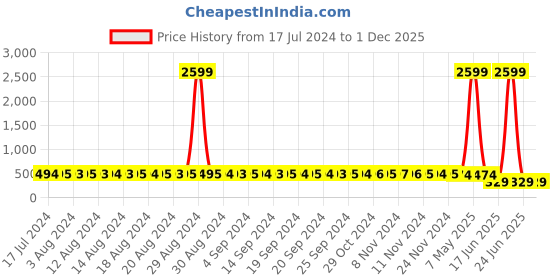 myntra.com StyFun Pack Of 2 Blue & Pink Non Padded & Non Wired Floral Bra styfun Price History Graph from 17 Jul 2024 to 1 Dec 2025