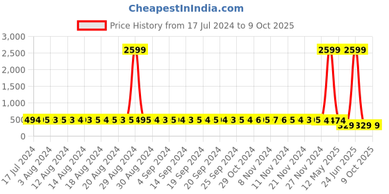 myntra.com StyFun Pack Of 2 Blue & Red Non Padded & Non Wired Floral Bra styfun Price History Graph from 17 Jul 2024 to 9 Oct 2025