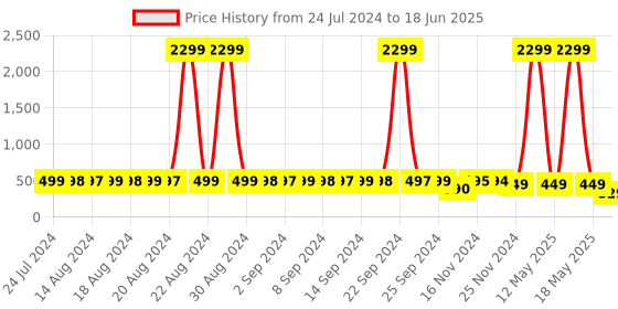 myntra.com StyFun Pack Of 2 Bra Full Coverage Lightly Padded styfun Price History Graph from 24 Jul 2024 to 18 Jun 2025