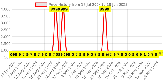 myntra.com StyFun Pack Of 2 Bras Checked Full Coverage Lightly Padded styfun Price History Graph from 17 Jul 2024 to 18 Jun 2025