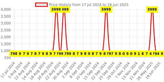 myntra.com StyFun Pack Of 2 Bras Self-Design Full Coverage Lightly Padded styfun Price History Graph from 17 Jul 2024 to 18 Jun 2025