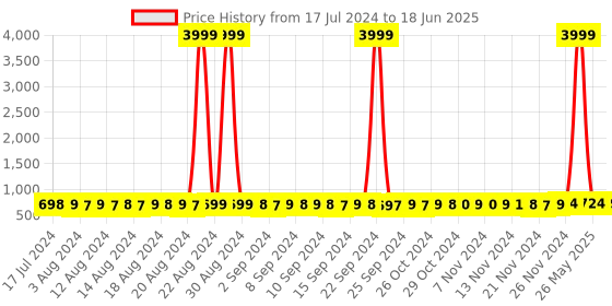 myntra.com StyFun Pack Of 2 Checked Bras Full Coverage Lightly Padded styfun Price History Graph from 17 Jul 2024 to 18 Jun 2025