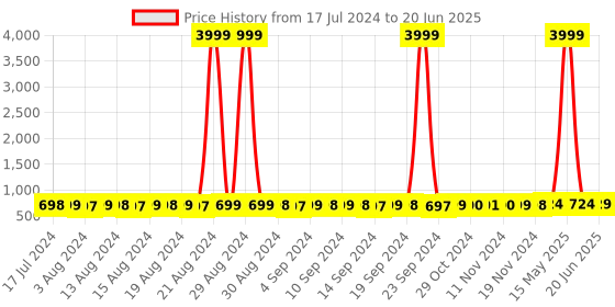 myntra.com StyFun Pack Of 2 Checked Bras Full Coverage Lightly Padded styfun Price History Graph from 17 Jul 2024 to 20 Jun 2025