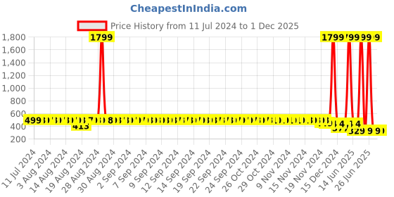 myntra.com StyFun Pack Of 2 Cotton Non Padded Super Support Bra styfun Price History Graph from 11 Jul 2024 to 30 Nov 2025
