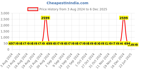myntra.com StyFun Pack of 2 Cotton Seamless Rapid-Dry Non-Padded Bra LS_Charu_Bra_GreenPurple styfun Price History Graph from 3 Aug 2024 to 6 Dec 2025