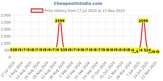 myntra.com StyFun Pack of 2 Cotton Seamless Rapid-Dry Non-Padded Bra LS_Vidya_Bra_PinkRani_B styfun Price History Graph from 17 Jul 2024 to 23 Nov 2025