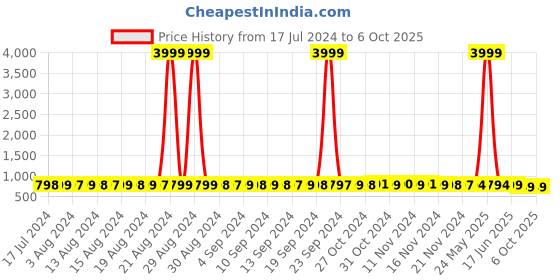 myntra.com StyFun Pack Of 2 Everyday Bra Full Coverage Lightly Padded styfun Price History Graph from 17 Jul 2024 to 5 Oct 2025