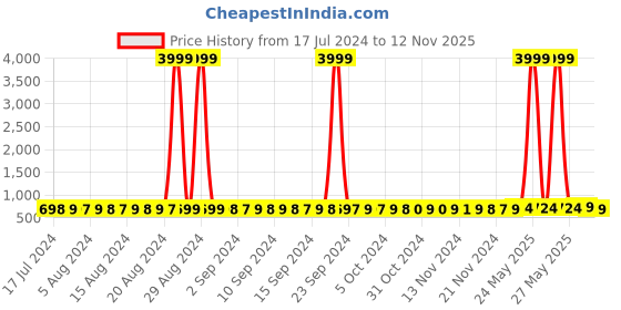myntra.com StyFun Pack of 2 Floral Full Coverage Lightly Padded Bra With All Day Comfort styfun Price History Graph from 17 Jul 2024 to 12 Nov 2025
